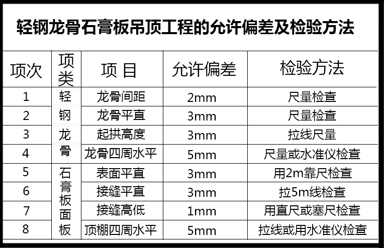輕鋼龍骨吊頂質(zhì)量標準表