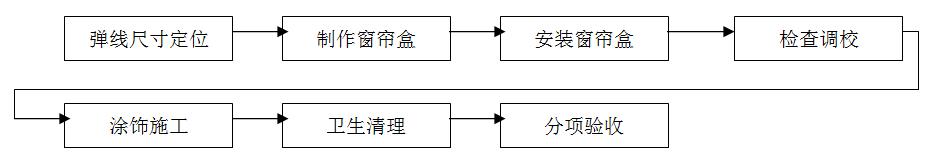 窗簾安裝，窗簾裝修，窗簾施工